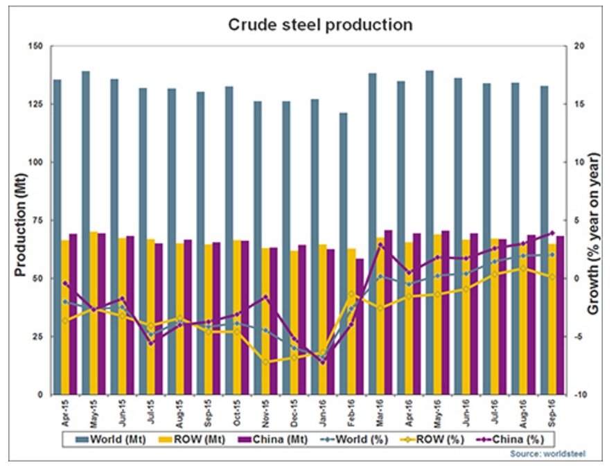 world-steel-global-crude-steel-output-sept-2016.jpg