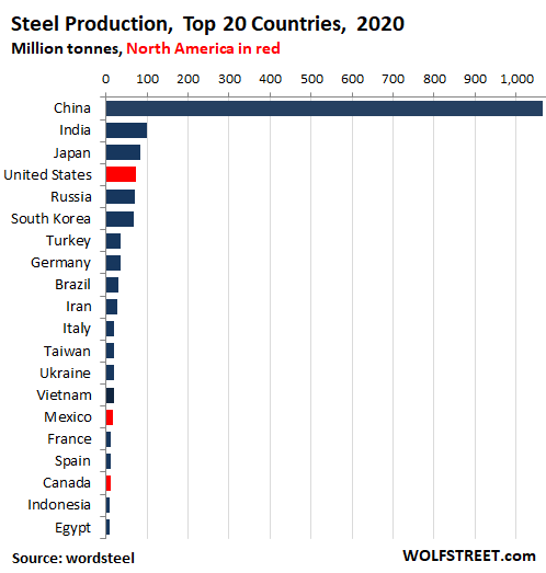 World-steel-production-largest-top-20-countries-2021-06-03.png