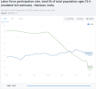 Labor Participation Rate India Pakistan.png