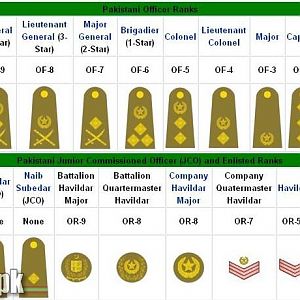 Pakistan Army Ranks