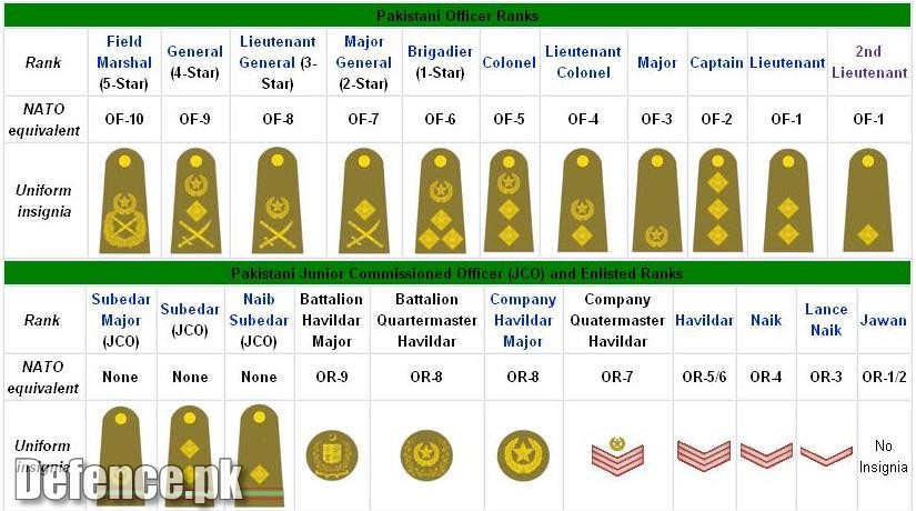 Pakistan Army Ranks