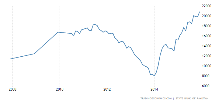 pakistan-foreign-exchange-reserves.png