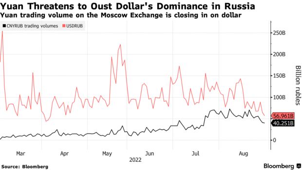 Yuan trading volume on the Moscow Exchange is closing in on dollar