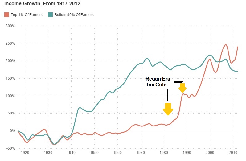 1pct-vs-90-pct-earners-regan-tax-cuts.jpg