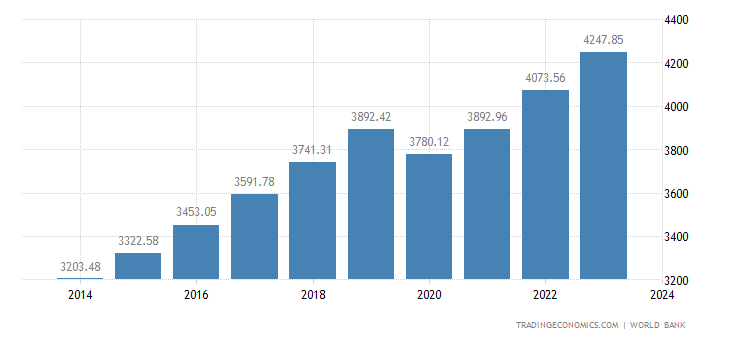 indonesia-gdp-per-capita