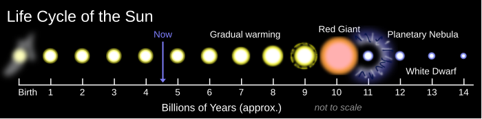 700px-Solar_Life_Cycle.svg.png