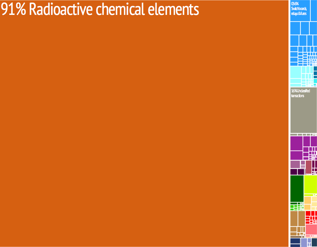 Niger_treemap.png