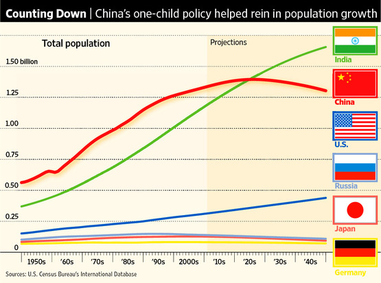 India%2BChina%2BPopulation%2BForecast.jpg