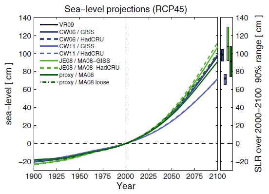 sea-level-rahmstorf-2011.JPG