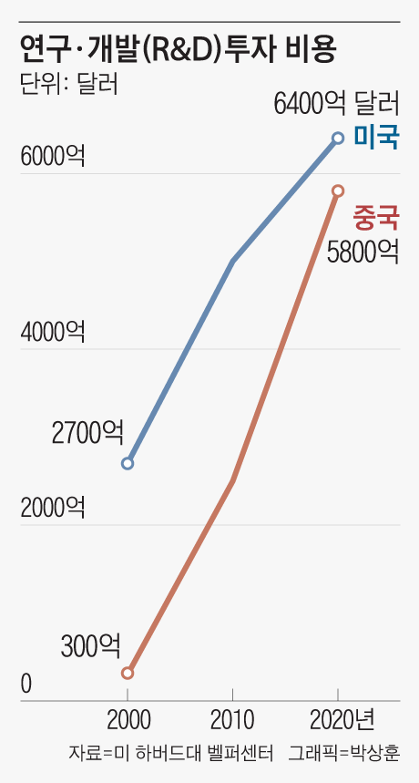 Cost of R&D investment in the US and China