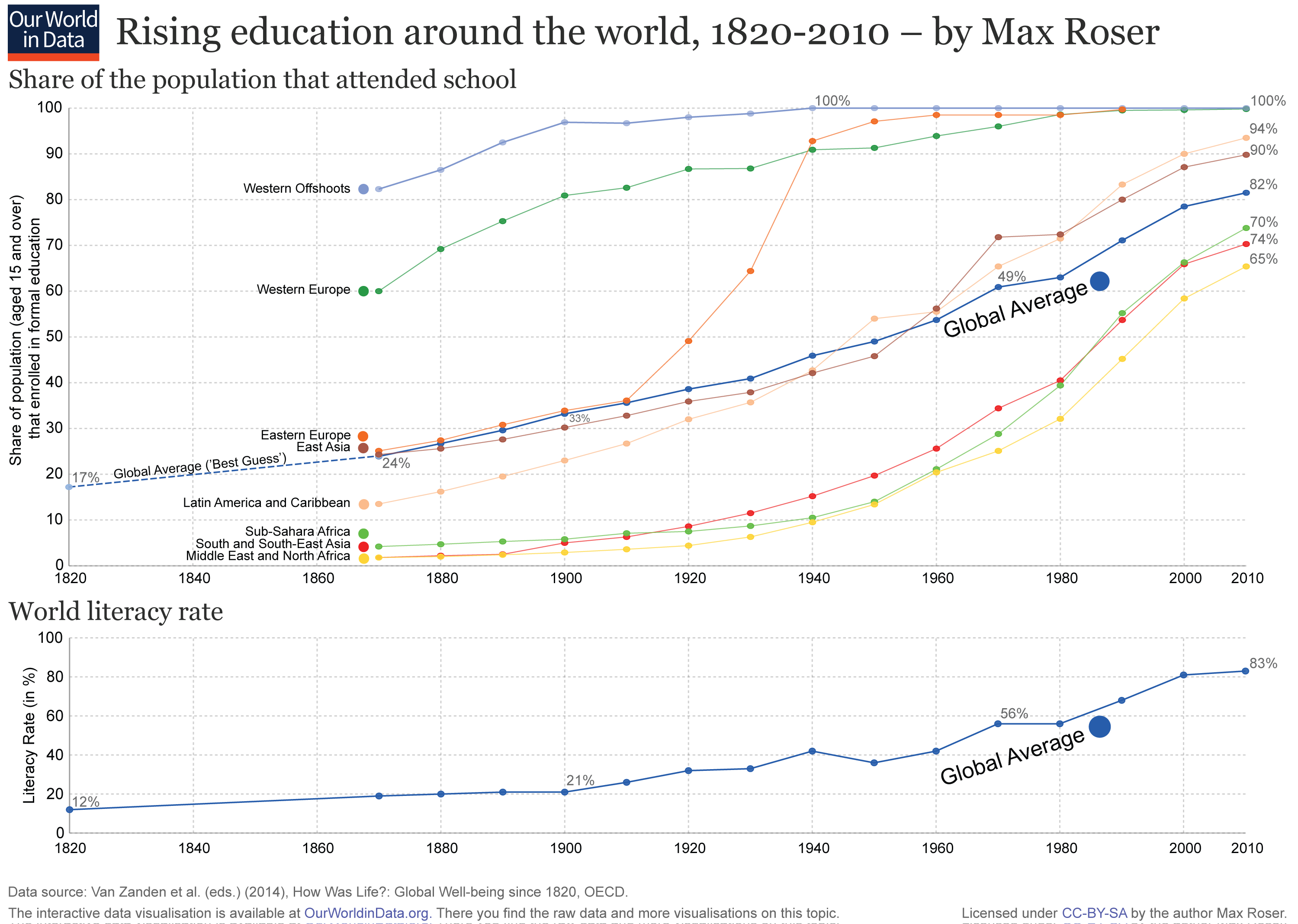 ourworldindata_rising-education-around-the-world-school-and-literacy.png