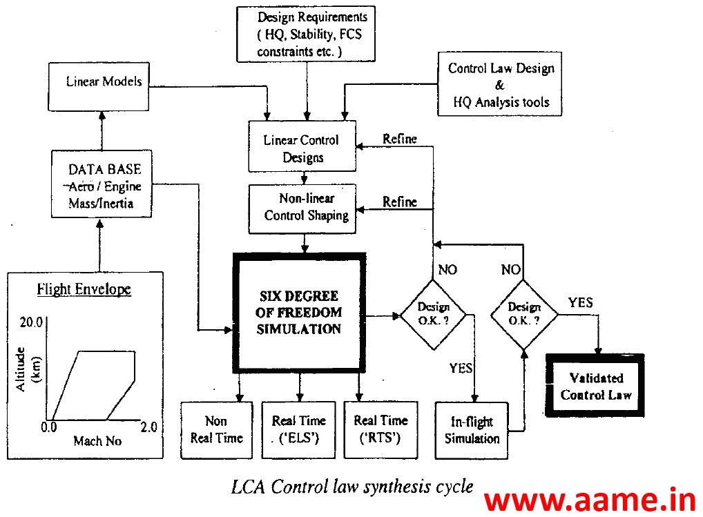 LCA-Control-Law-Synthesis-Cycle.jpg