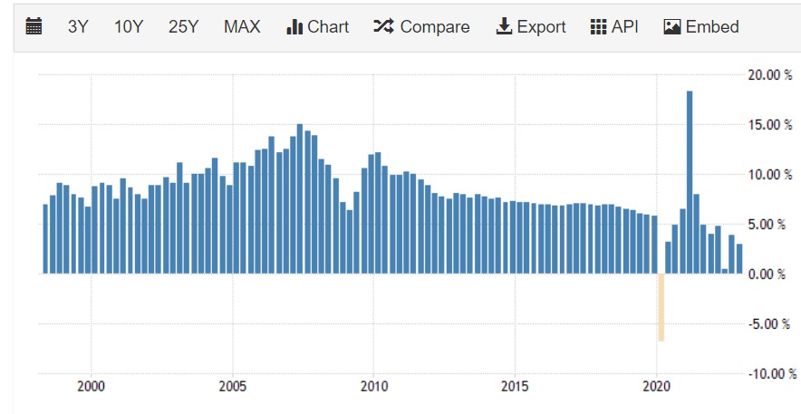 China GDP