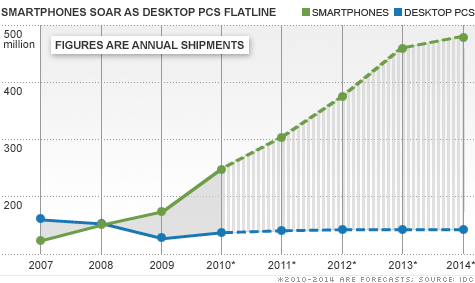 chart_smartphones_vs_pcs_v2.top.gif