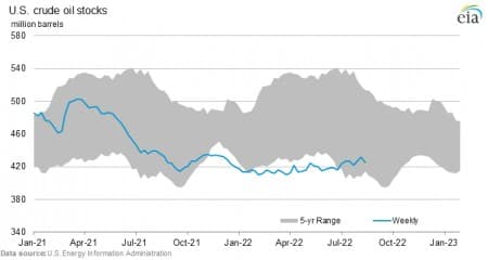 Crude