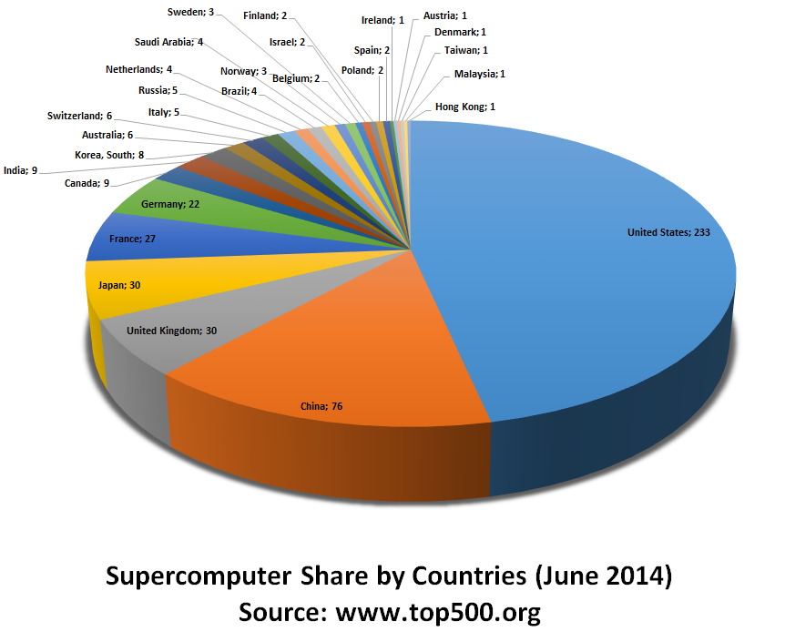 Supercomputer_Share_Top_500_by_Country_Jun_2014.png