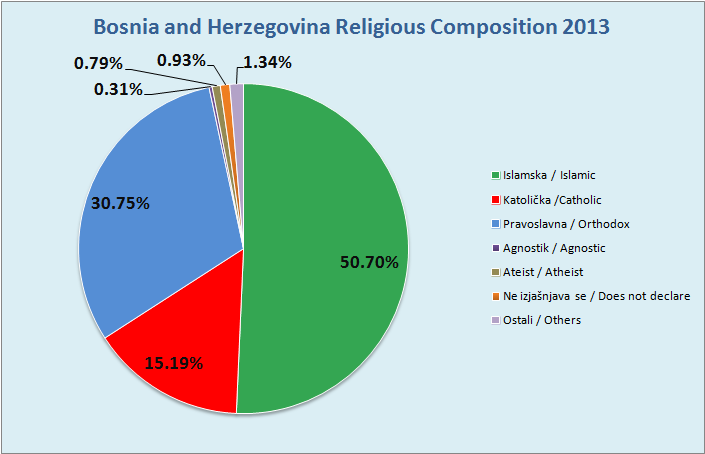 BiH_2013_Religion.png