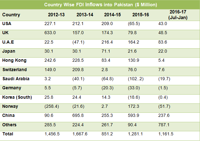 country-wise-FDI-into-pakistan.png