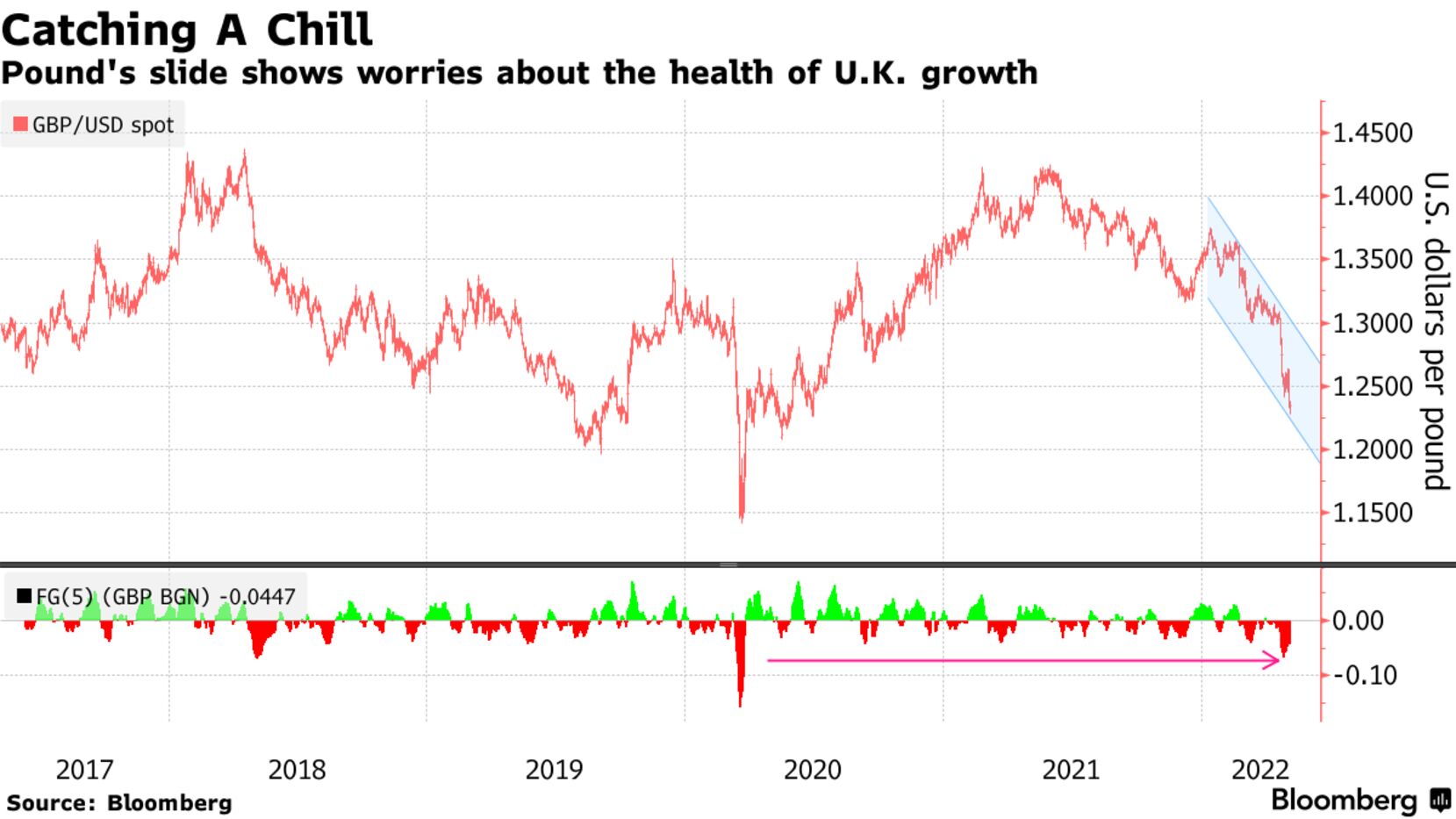 Pound's slide shows worries about the health of U.K. growth