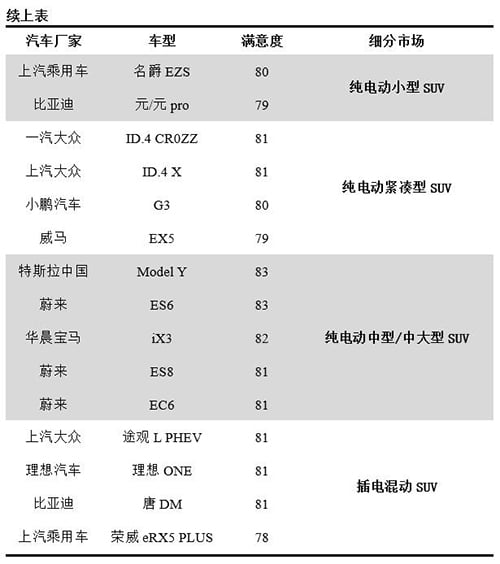 Chinese users' satisfaction with NEVs on par with fuel vehicles for first time, survey shows-CnEVPost