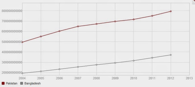 PPP+GDP+Pakistan+Bangladesh.jpg