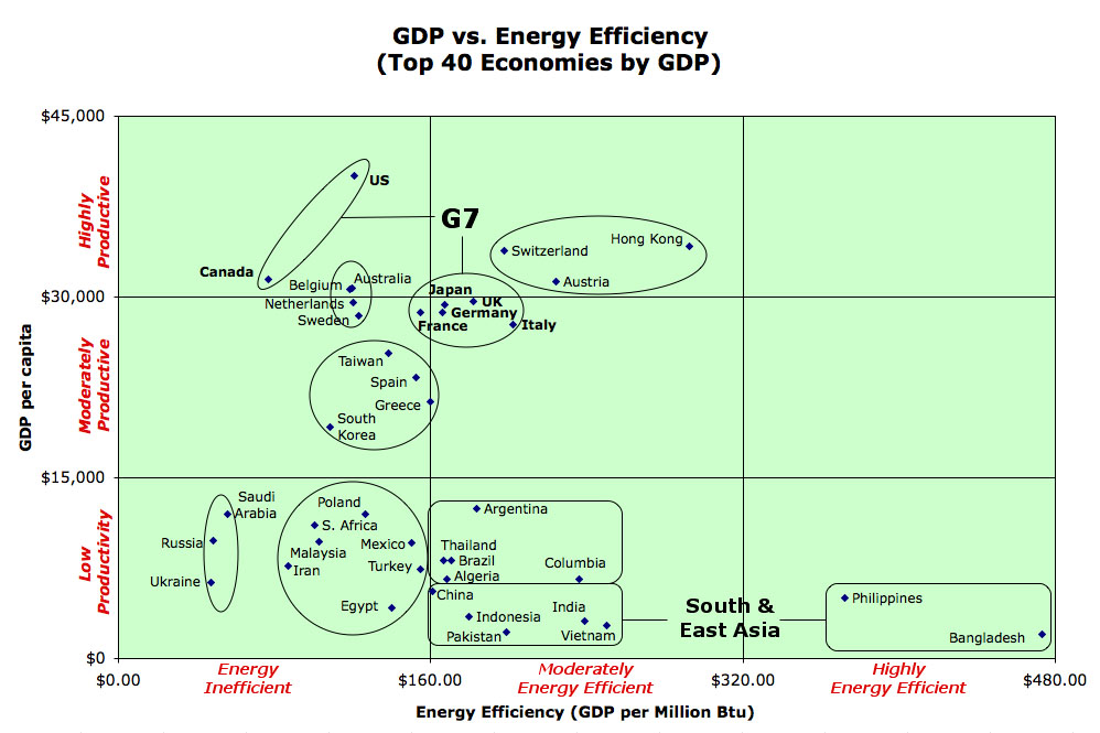 Gdp-energy-efficiency.jpg