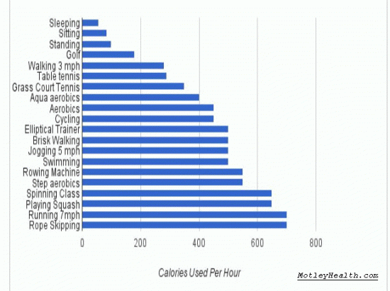 caloriesperhourfordifferentactivities-e1319730172995.gif