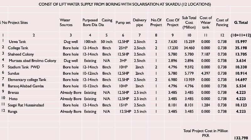  List of sites selected for water boring in Skardu provided by the district administration. 