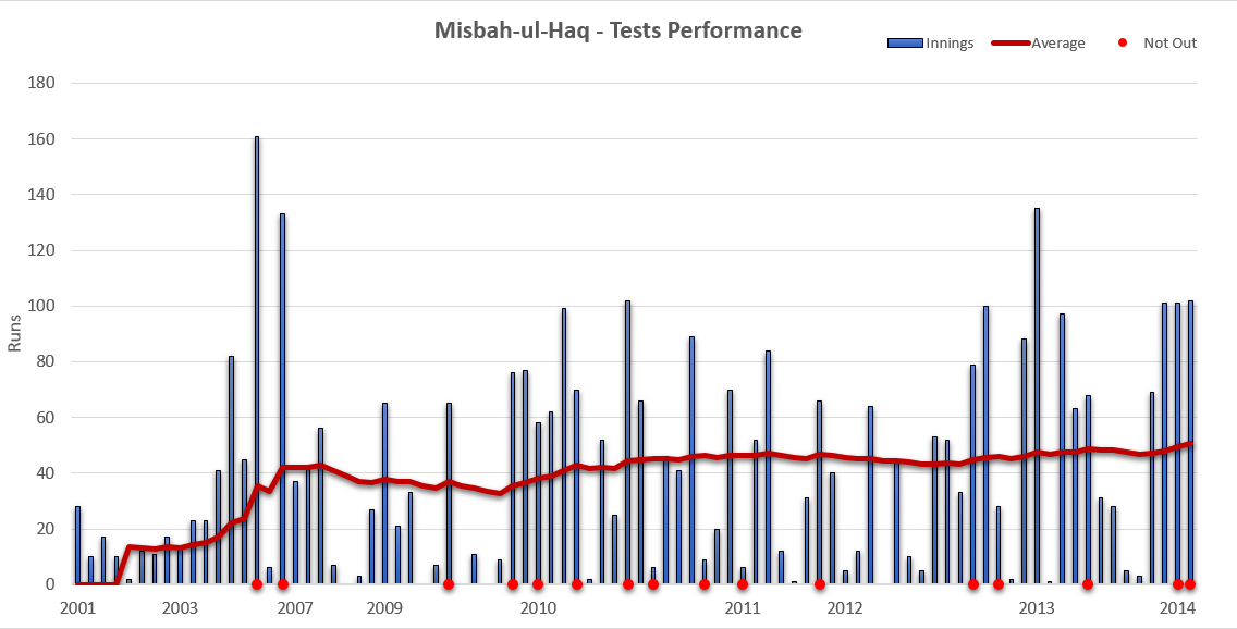 Misbah-ul-Haq_Test_Career_Performance_Graph.png