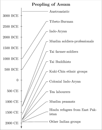 350px-Timeline_of_Peopling_of_Assam.png