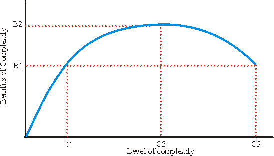 complexity-curve.jpg