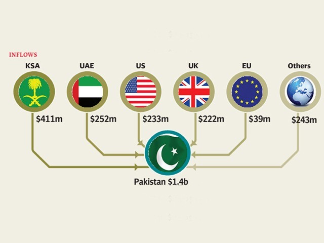 618863-remittancespakistan-1381901118-328-640x480.jpg