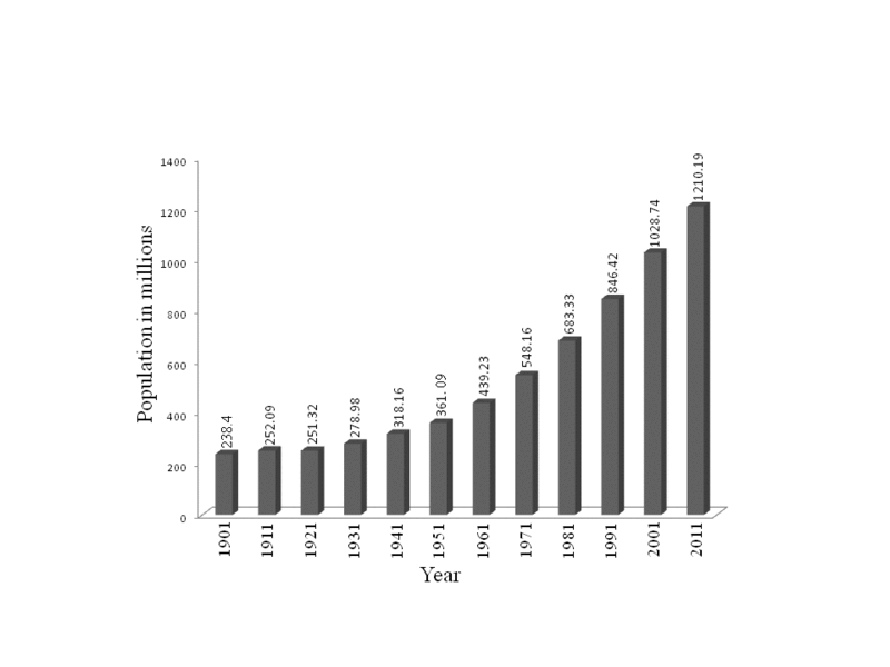 800px-India_population_increase.GIF