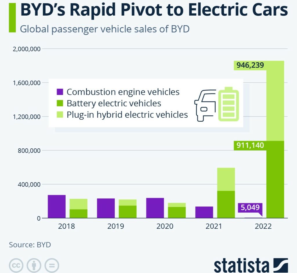 EV production