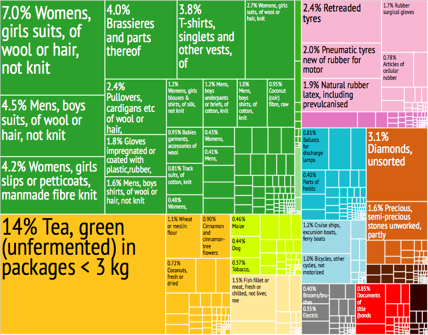 Sri_Lanka_Export_Treemap.png