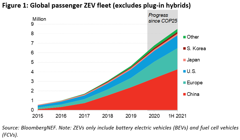 BNEF-Figure-1-Global-passenger-ZEV-fleet.png