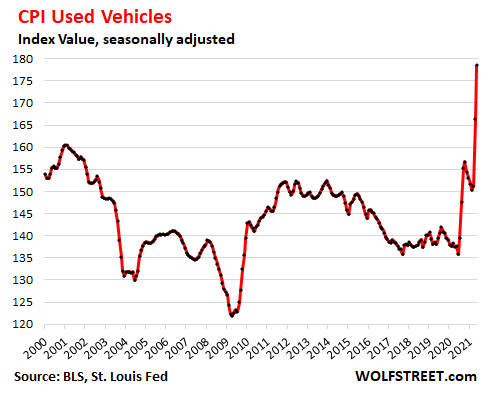 US-CPI-2021-06-10-used-vehicles.png