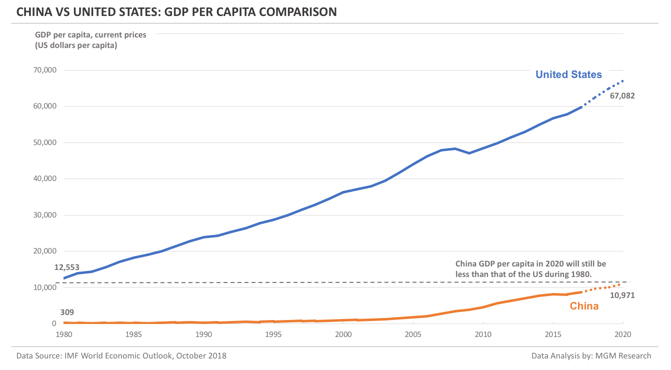 China-vs-US-GDP-per-capita-comparison.png