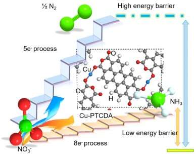 A new strategy for the electrochemical reduction of nitrate to ammonia