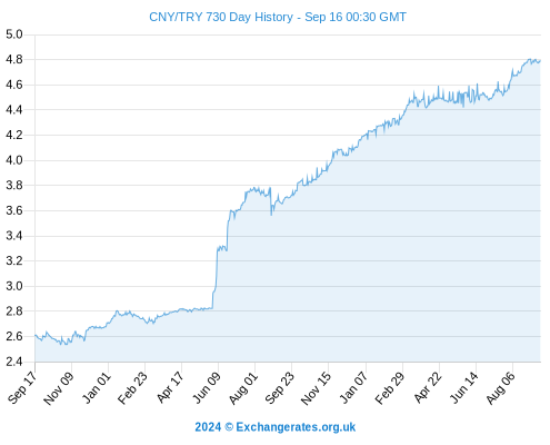 CNY-TRY-730-day-exchange-rate-history-graph-large.png