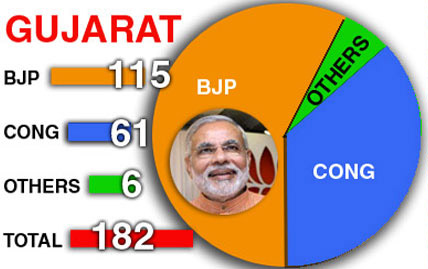 gujarat%2Belections.jpg