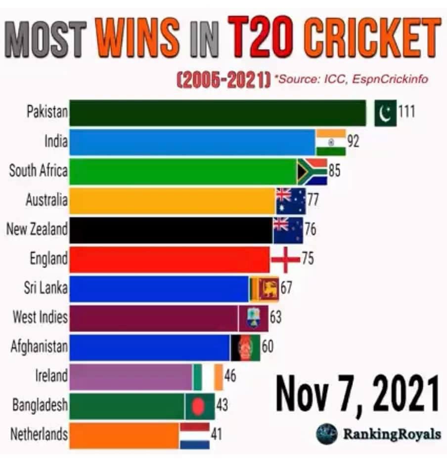 T20I%2BMost%2BWins%2BPakistan.jpeg