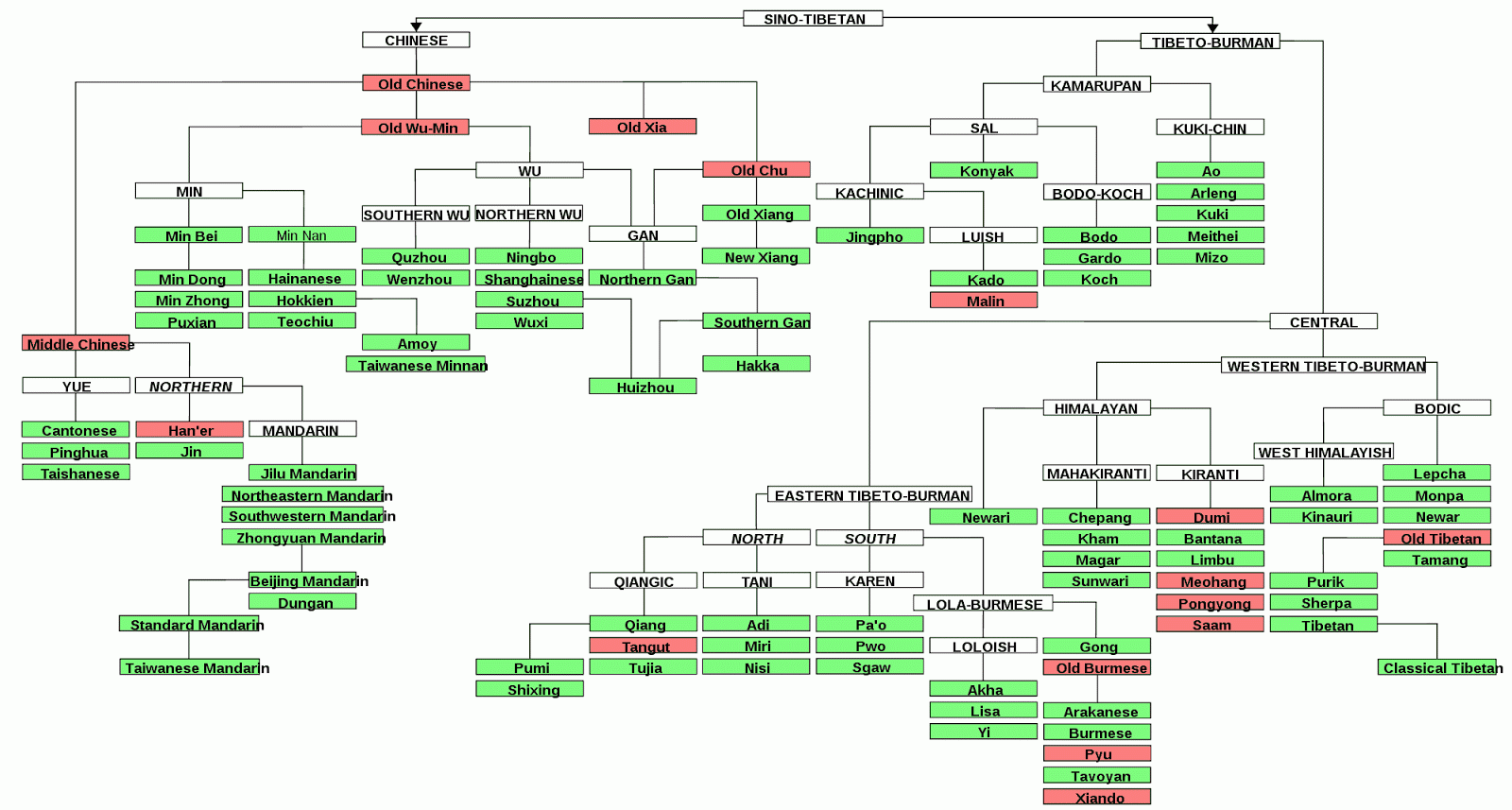 Sino-Tibetan_Tree.gif