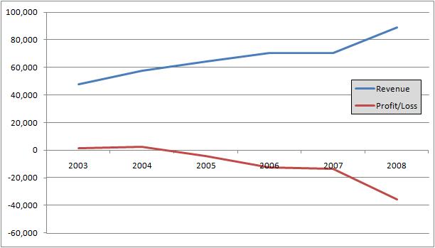 Profit_and_Loss_Graph_for_PIA_Pakistan.jpg