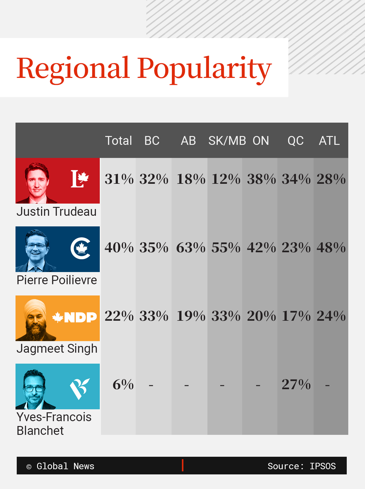 Ipsos’ regional preferred prime minister findings for Sept. 21, 2023 based on 1,500 respondents.