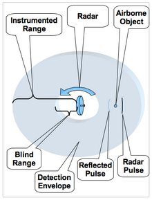 220px-Instrumented_range.png