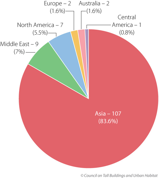 CTBUH_2016Completions_Region.jpg