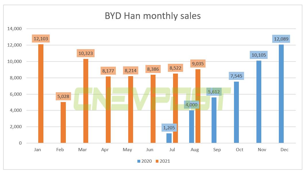 BYD Han sold 9,035 units in Aug, up 126% from a year earlier-CnEVPost