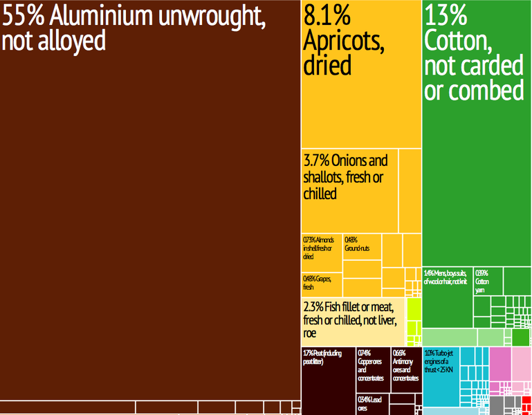 769px-Tajikistan_Export_Treemap.png