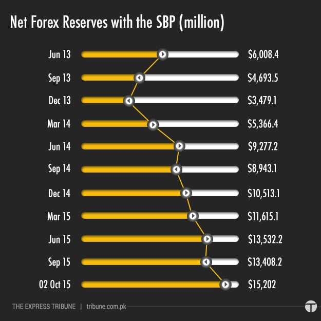 0-NetForexreserve-1444828745.jpg